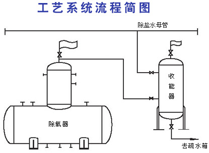 除氧器排汽回收裝置